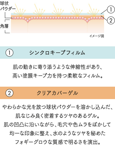 シンクロキープフィルム 肌の動きに寄り添うような伸縮性があり、高い塗膜キープ力を持つ柔軟なフィルム。 クリアカバーゲル やわらかな光を放つ球状パウダーを溶かし込んだ、肌なじみの良く密着するツヤのあるゲル。肌の凹凸二沿いながら、毛穴や色ムラをぼかして均一な印象に整え、水のようなツヤを秘めたフォギーグロウな質感で明るさを演出。