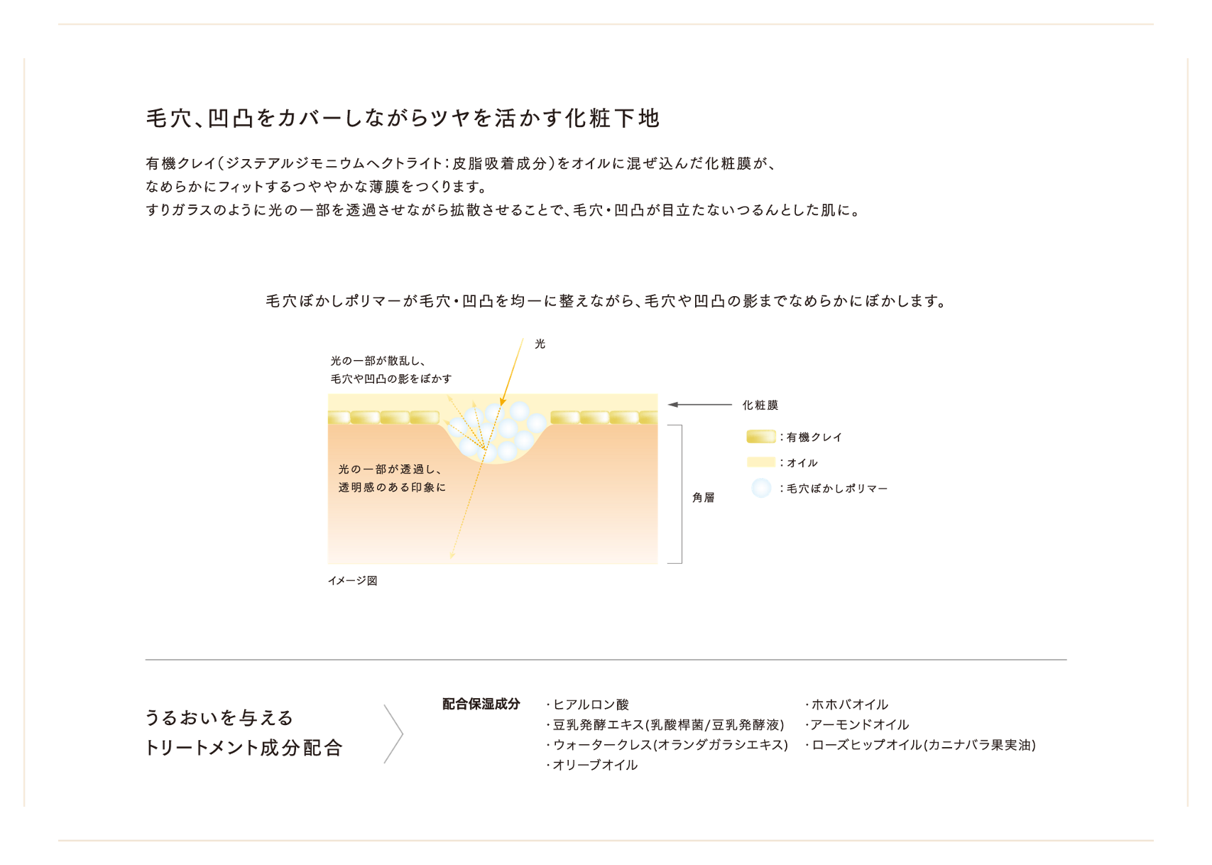 毛穴、凹凸をカバーしながらツヤを活かす化粧下地 有機クレイ(ジステアルジモニウムヘクトライト:皮膚吸着成分)をオイルに混ぜ込んだ化粧膜が、なめらかにフィットするつややかな薄膜をつくります。すりガラスのように光の一部を透過させながら拡散させることで、毛穴・凹凸が目立たないつるんとした肌に。 毛穴ぼかしポリマーが毛穴・凹凸を均一に整えながら、毛穴や凹凸の影までなめらかにぼかします。 うるおいを与えるトリートメント成分配合 配合保湿成分 ヒアルロン酸、豆乳発酵エキス(乳酸桿菌/豆乳発酵液)、ウォータークレス(オランダガラシエキス)、オリーブオイル、ホホバオイル、アーモンドオイル、ローズヒップオイル(カニナバラ果実油)