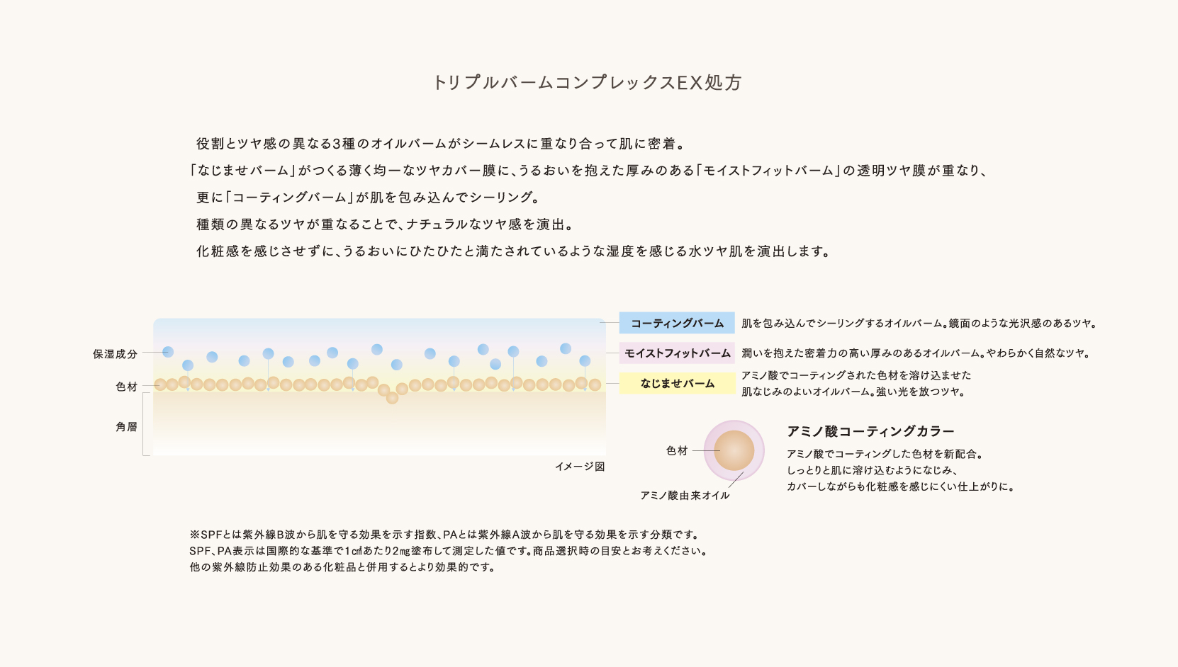 トリプルバームコンプレックスEX処方 役割とツヤ感の異なる3種のオイルバームがシームレスに重なり合って肌に密着。「なじませバーム」がつくる薄く均一なツヤカバー膜に、うるおいを抱えた厚みのある「モイストフィットバーム」の透明ツヤ膜が重なり、更に「コーティングバーム」が肌を包み込んでシーリング。種類の異なるツヤが重なることで、ナチュラルなツヤ感を演出。化粧感を感じさせずに、うるおいにひたひたと満たされているような湿度を感じる水ツヤ肌を演出します。コーティングバーム 肌を包み込んでシーリングするオイルバーム。鏡面のような光沢感のあるツヤ。モイストフィットバーム 潤いを抱えた密着力の高い厚みのあるオイルバーム。やわらかく自然なツヤ。 なじませバーム アミノ酸でコーティングされた色材を溶け込ませた肌なじみのよいオイルバーム。強い光を放つツヤ。 アミノ酸コーティングカラー アミノ酸でコーティングした色材を新配合。しっとりと肌に溶け込むようになじみ、カバーしながらも化粧感を感じにくい仕上がりに。※SPFとは紫外線B波から肌を守る効果を示す指数、PAとは紫外線A波から肌を守る効果を示す分類です。SPF、PA表示は国際的な基準で1㎠あたり2㎎塗布して測定した値です。商品選択時の目安とお考えください。他の紫外線防止効果のある化粧品と併用するとより効果的です。