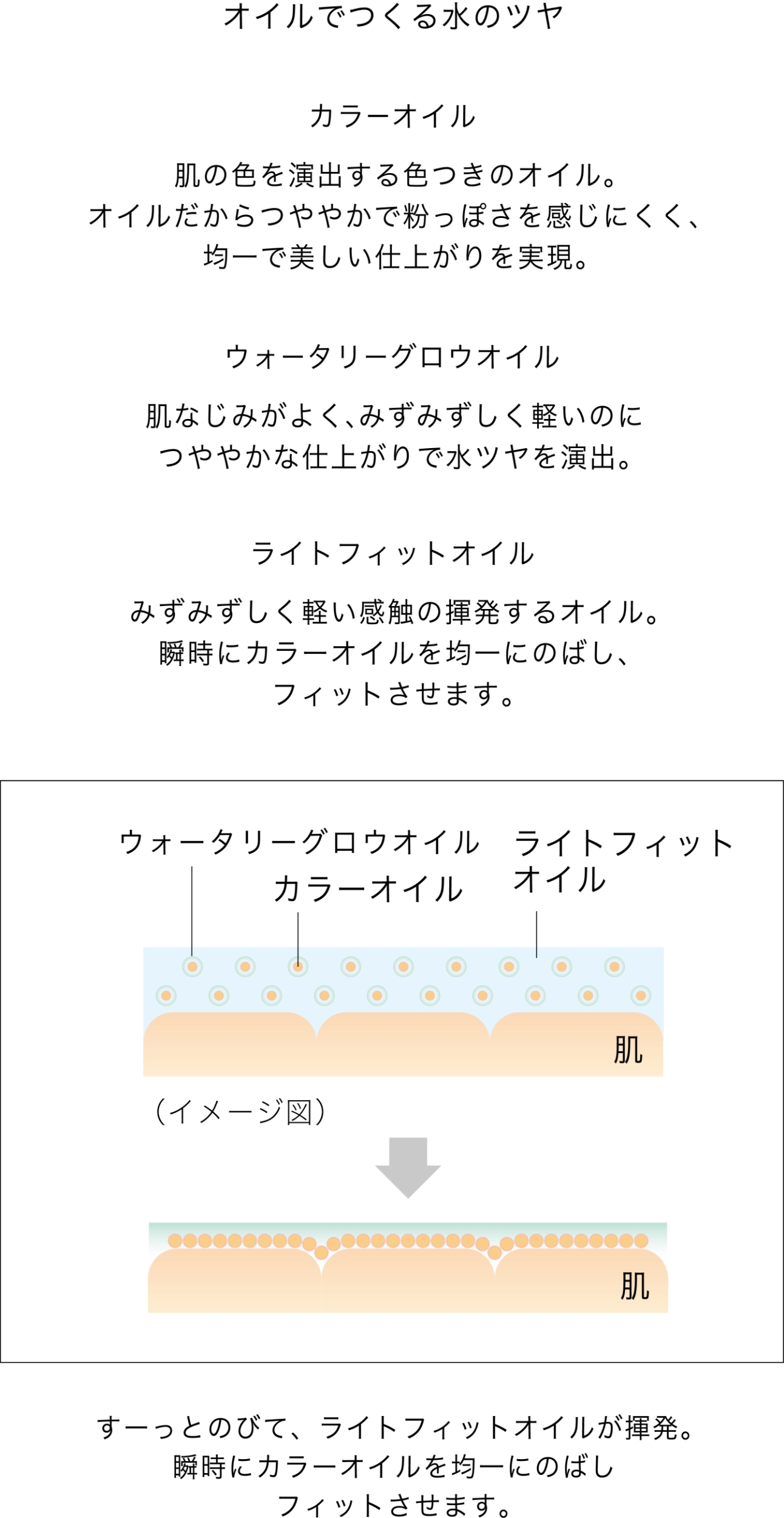 オイルでつくる水のツヤ カラーオイル 肌の色を演出する色つきのオイル。オイルだからつややかで粉っぽさを感じにくく、均一で美しい仕上がりを実現。ウォータリーグロウオイル 肌なじみがよく、みずみずしく軽いのにつややかな仕上がりで水ツヤを演出。 ライトフィットオイル みずみずしく軽い感触の揮発するオイル。瞬時にカラーオイルを均一にのばし、フィットさせます。すーっとのびて、ライトフィットオイルが揮発。瞬時にカラーオイルを均一にのばしフィットさせます。