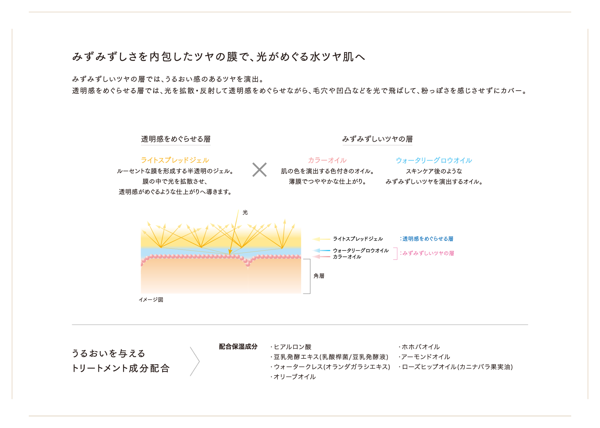 みずみずしさを内包したツヤの膜で、光がめぐる水ツヤ肌へみずみずしいツヤの層では、うるおい感のあるツヤを演出。 透明感をめぐらせる層では、光を拡散・反射して透明感をめぐらせながら、毛穴や凹凸などを光で飛ばして、粉っぽさを感じさせずにカバー。透明感をめぐらせる層:ライトスプレッドジェル ルーセントな膜を形成する半透明のジェル。 膜の中で光を拡散させ、透明感がめぐるような仕上がりへ導きます。みずみずしいツヤの層:カラーオイル 肌の色を演出する色付きのオイル。薄膜でつややかな仕上がり。ウォータリーグロウオイルスキンケア後のようなみずみずしいツヤを演出するオイル。うるおいを与えるトリートメント成分配合 配合保湿成分 ・ヒアルロン酸 ・豆乳発酵エキス(乳酸桿菌/豆乳発酵液) ・ウォータークレス(オランダガラシエキス) ・オリーブオイル・ホホバオイル ・アーモンドオイル ・ローズヒップオイル(カニナバラ果実油)