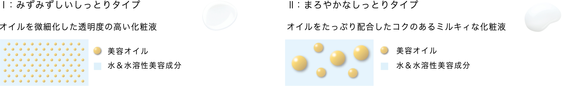 Ⅰ: みずみずしいしっとりタイプ オイルを微細化した透明度の高い化粧液 Ⅱ: まろやかなしっとりタイプ オイルをたっぷり配合したコクのあるミルキィな化粧液