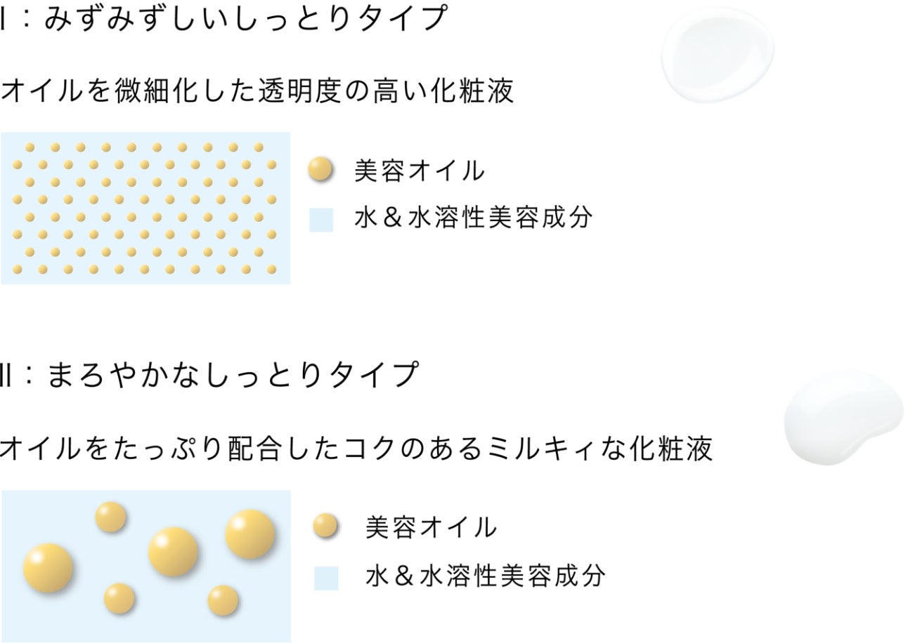 Ⅰ: みずみずしいしっとりタイプ オイルを微細化した透明度の高い化粧液 Ⅱ: まろやかなしっとりタイプ オイルをたっぷり配合したコクのあるミルキィな化粧液