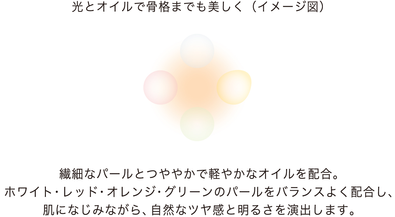 光とオイルで骨格までも美しく (イメージ図)繊細なパールとつややかで軽やかなオイルを配合。ホワイト・レッド・オレンジ・グリーンのパールをバランスよく配合し、 肌になじみながら、自然なツヤ感と明るさを演出します。