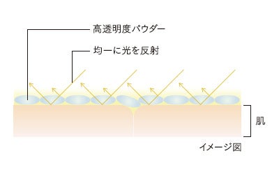 均一に光を反射 高透明度パウダー