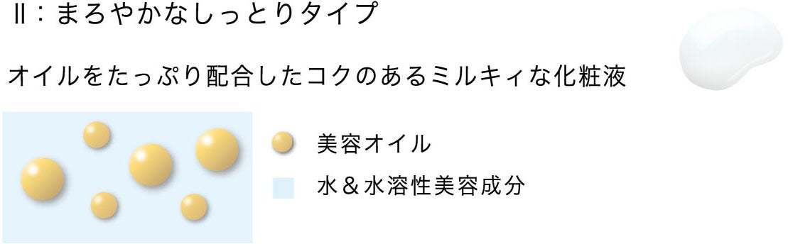 Ⅱ: まろやかなしっとりタイプ オイルをたっぷり配合したコクのあるミルキィな化粧液