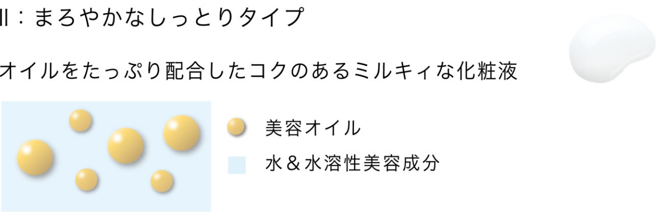 Ⅱ: まろやかなしっとりタイプ オイルをたっぷり配合したコクのあるミルキィな化粧液